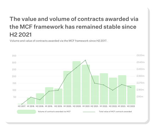 MCF Contract Awards