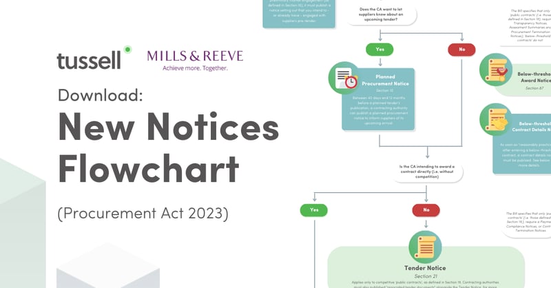 Tussell New Notices Flowchart Procurement Act 2023