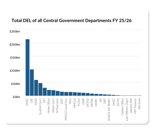 Total DEL by Department - FY 25/26 - Autumn Budget