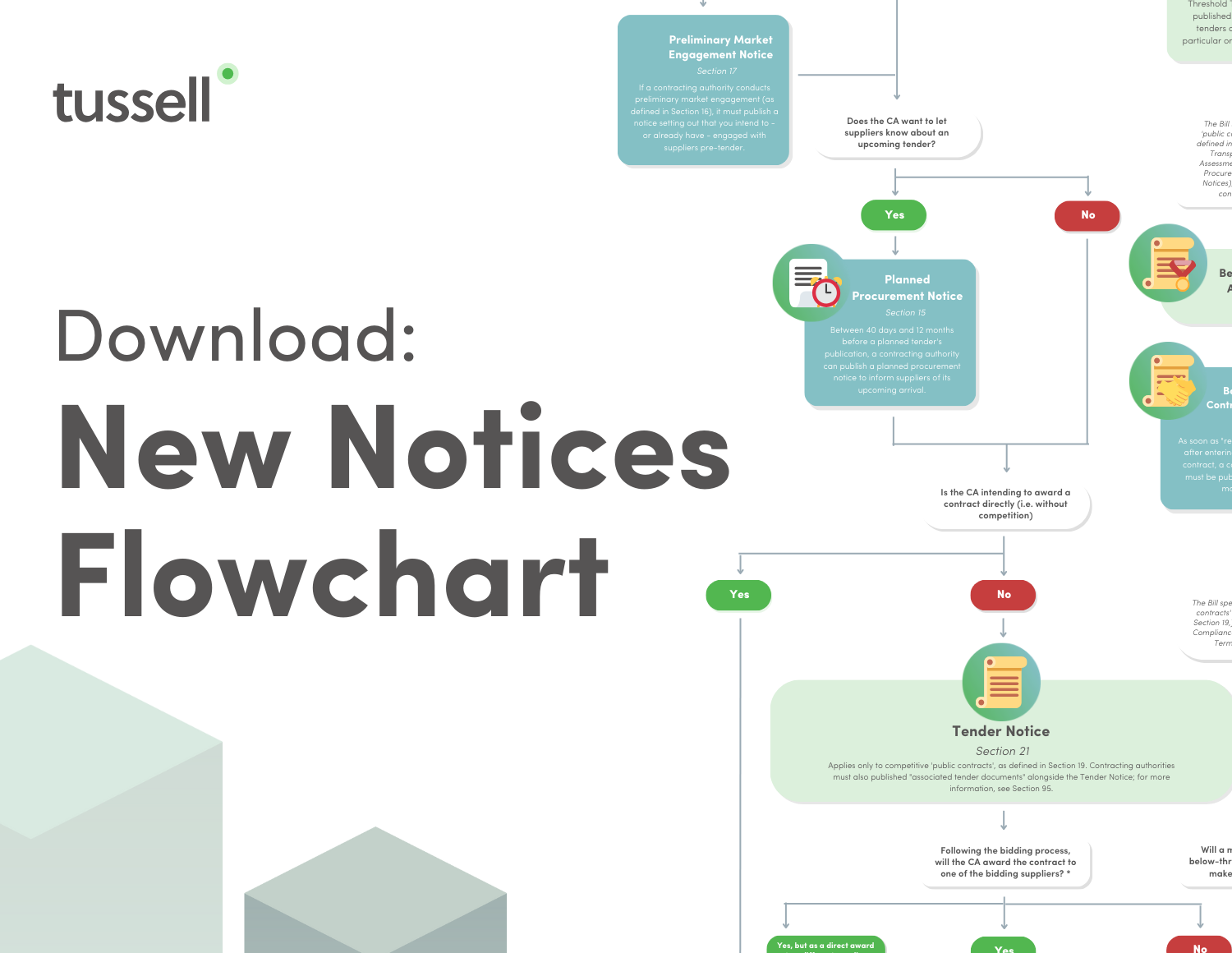 Procurement Act Hub - New Notices Flowchart