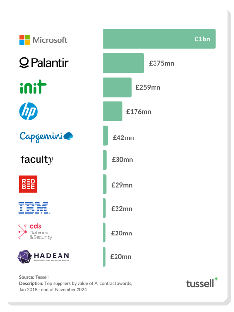 Top AI Suppliers - Dec 2024 v1