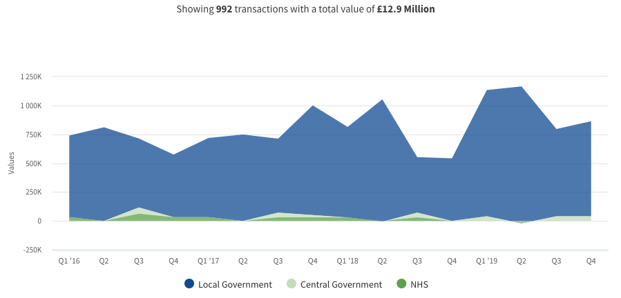 Learning Pool earnings 2016-2019